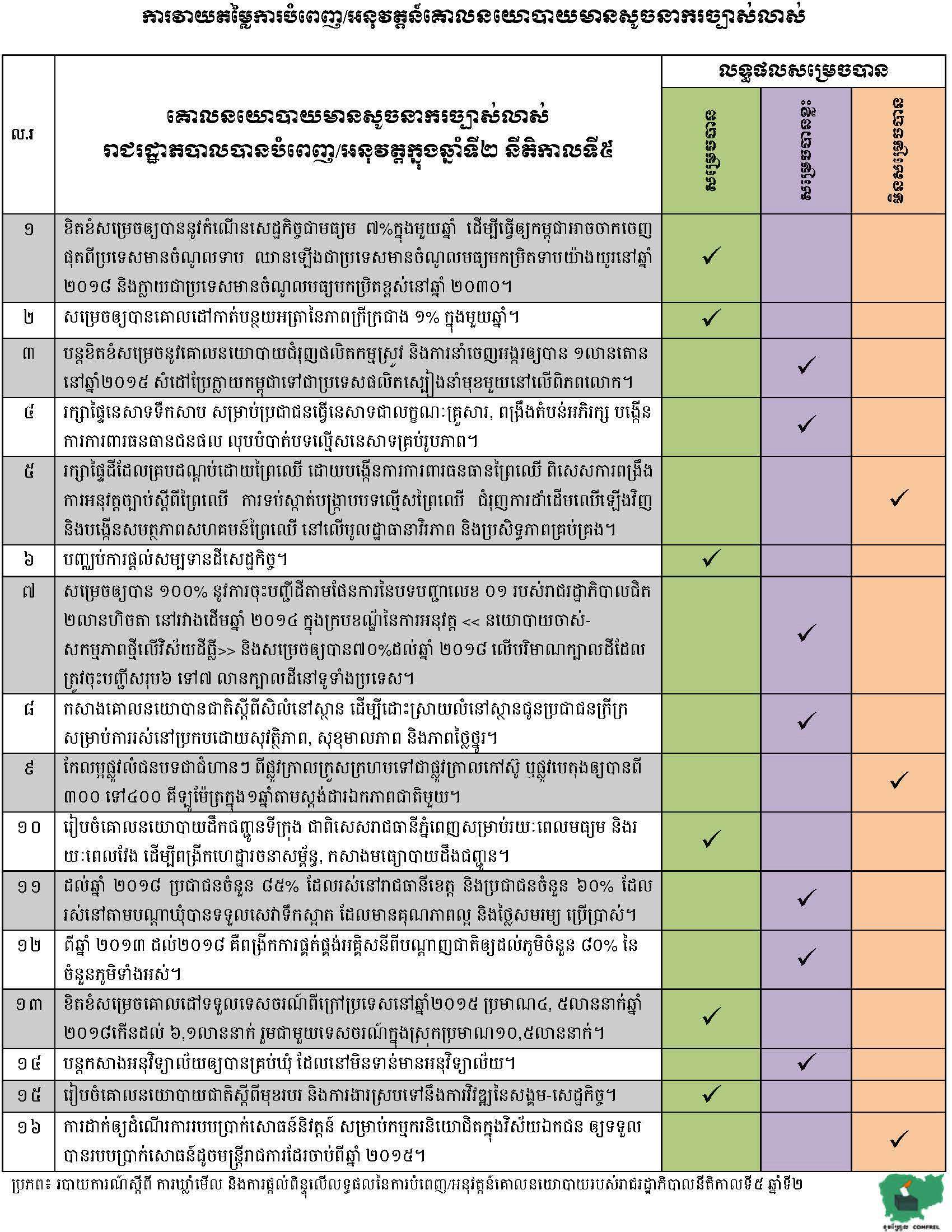 ការវាយតម្លៃការបំពេញអនុវត្តន៍គោនយោបាយមានសូចនាករច្បាស់លាស់